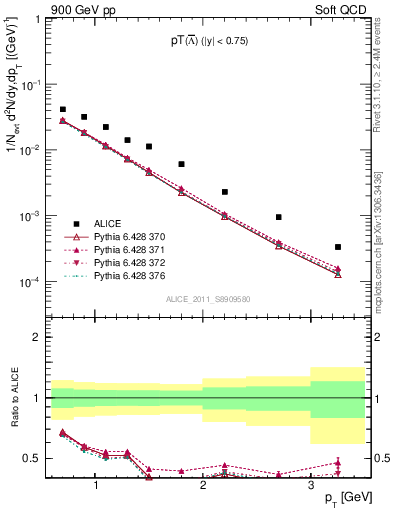 Plot of Lbar_pt in 900 GeV pp collisions