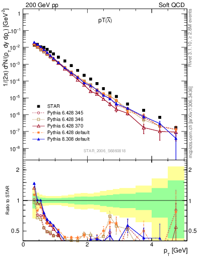 Plot of Lbar_pt in 200 GeV pp collisions