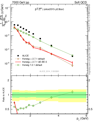 Plot of Sigma1385barm_pt in 7000 GeV pp collisions