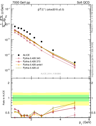 Plot of Sigma1385m_pt in 7000 GeV pp collisions