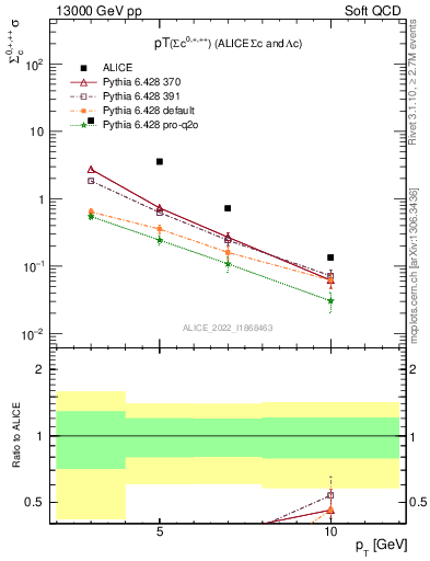 Plot of Sigmac.pt in 13000 GeV pp collisions