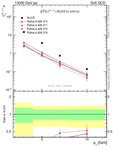 Plot of Sigmac.pt in 13000 GeV pp collisions