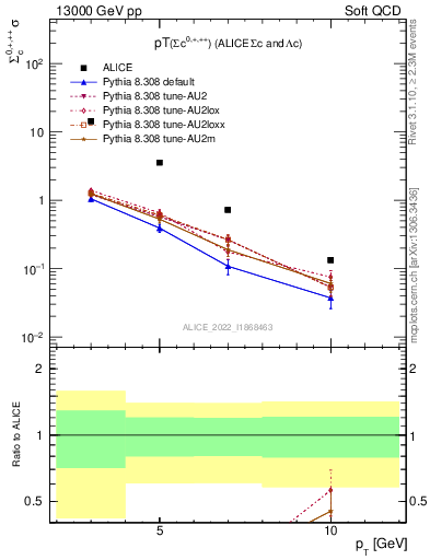Plot of Sigmac.pt in 13000 GeV pp collisions
