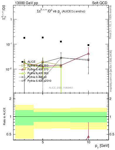 Plot of Sigmac.pt_D0.pt in 13000 GeV pp collisions