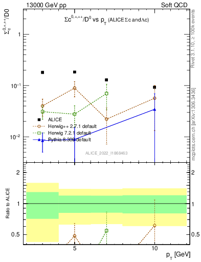 Plot of Sigmac.pt_D0.pt in 13000 GeV pp collisions