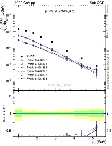 Plot of Xi1530_pt in 7000 GeV pp collisions