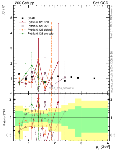 Plot of Xip2Xim_pt in 200 GeV pp collisions