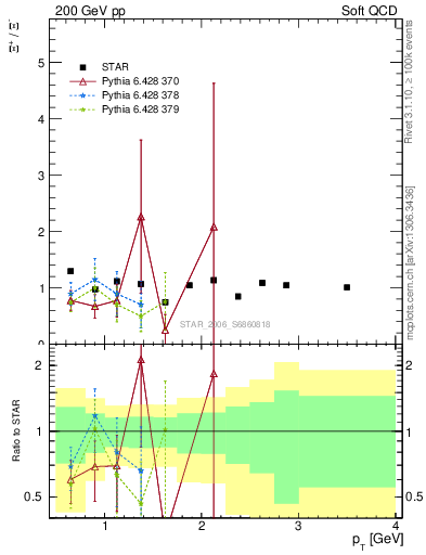 Plot of Xip2Xim_pt in 200 GeV pp collisions