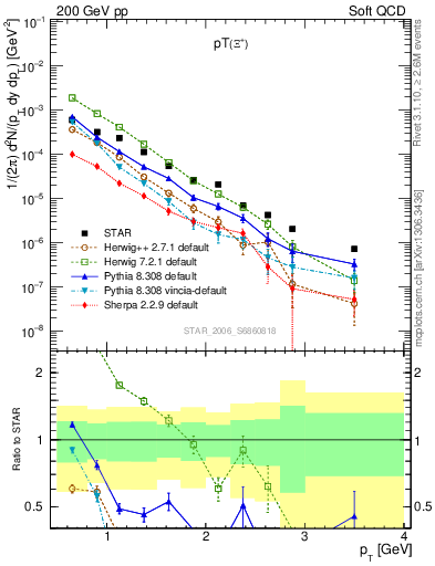 Plot of Xip_pt in 200 GeV pp collisions