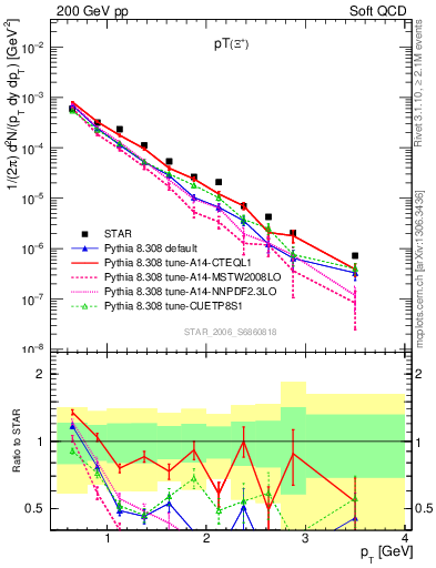 Plot of Xip_pt in 200 GeV pp collisions
