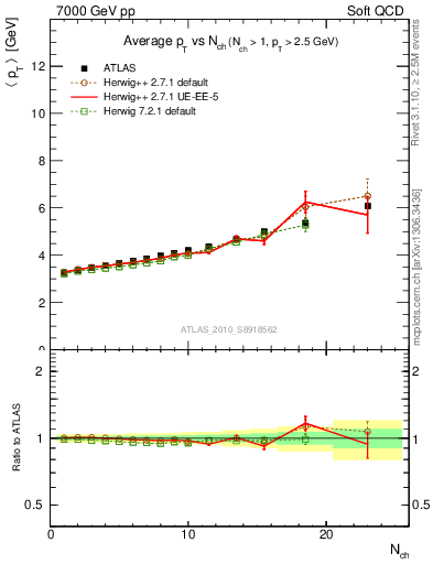 Plot of avgpt-vs-nch in 7000 GeV pp collisions