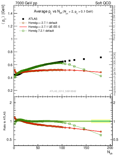 Plot of avgpt-vs-nch in 7000 GeV pp collisions