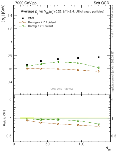 Plot of avgpt-vs-nch in 7000 GeV pp collisions