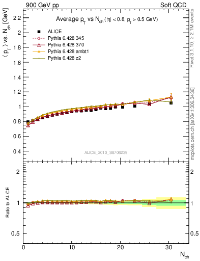 Plot of avgpt-vs-nch in 900 GeV pp collisions