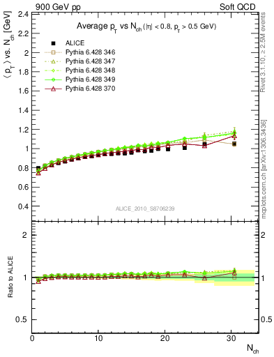 Plot of avgpt-vs-nch in 900 GeV pp collisions