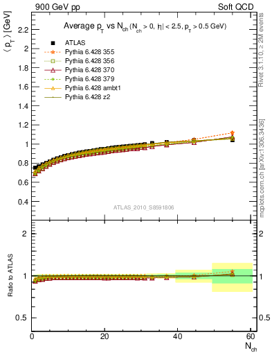 Plot of avgpt-vs-nch in 900 GeV pp collisions