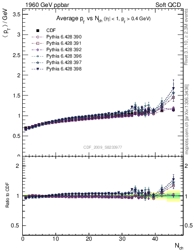 Plot of avgpt-vs-nch in 1960 GeV ppbar collisions