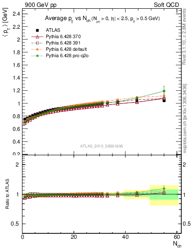 Plot of avgpt-vs-nch in 900 GeV pp collisions