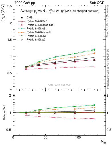 Plot of avgpt-vs-nch in 7000 GeV pp collisions