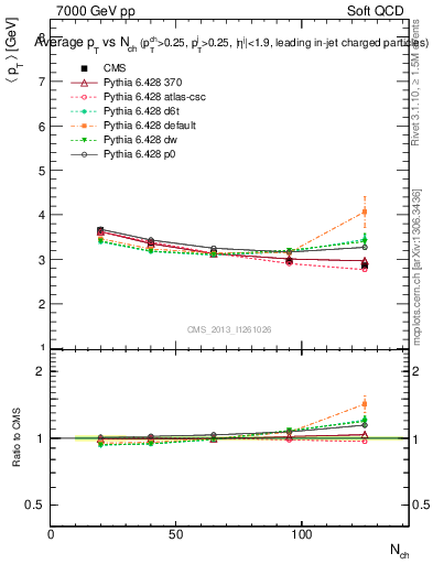 Plot of avgpt-vs-nch in 7000 GeV pp collisions
