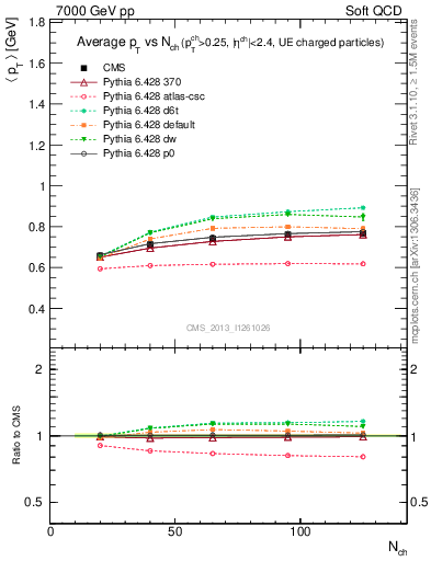 Plot of avgpt-vs-nch in 7000 GeV pp collisions
