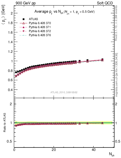 Plot of avgpt-vs-nch in 900 GeV pp collisions