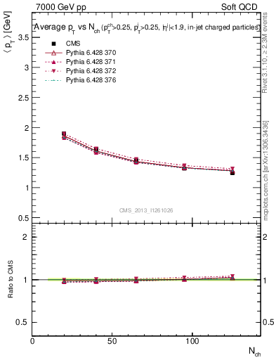 Plot of avgpt-vs-nch in 7000 GeV pp collisions