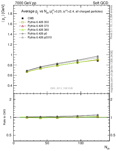 Plot of avgpt-vs-nch in 7000 GeV pp collisions