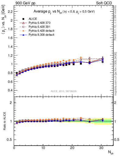 Plot of avgpt-vs-nch in 900 GeV pp collisions