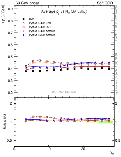 Plot of avgpt-vs-nch in 63 GeV ppbar collisions