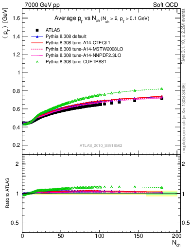 Plot of avgpt-vs-nch in 7000 GeV pp collisions