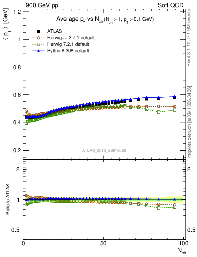Plot of avgpt-vs-nch in 900 GeV pp collisions