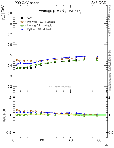 Plot of avgpt-vs-nch in 200 GeV ppbar collisions