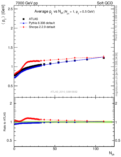 Plot of avgpt-vs-nch in 7000 GeV pp collisions