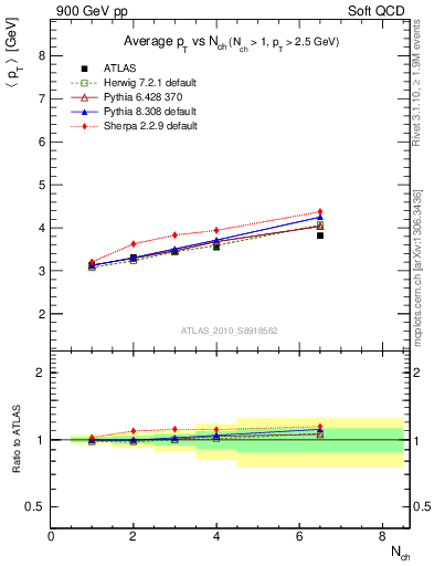 Plot of avgpt-vs-nch in 900 GeV pp collisions