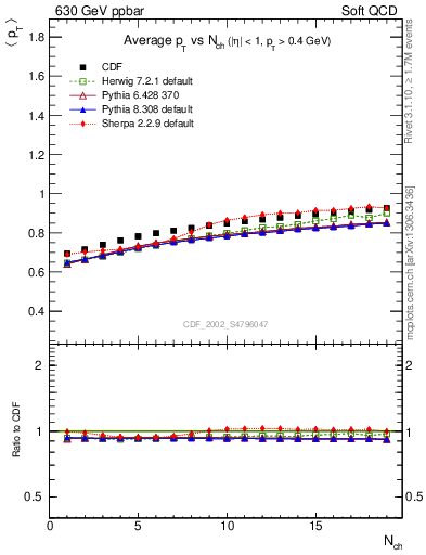 Plot of avgpt-vs-nch in 630 GeV ppbar collisions