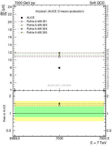 Plot of ccbar.sigma in 7000 GeV pp collisions