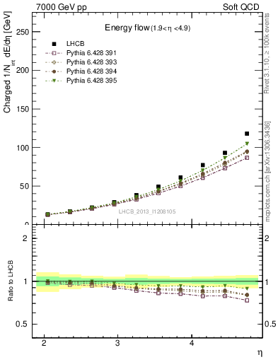 Plot of eflow in 7000 GeV pp collisions