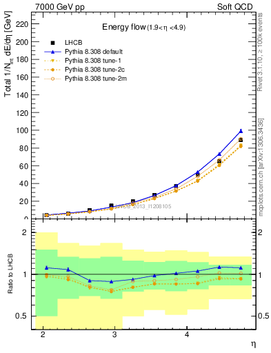 Plot of eflow in 7000 GeV pp collisions