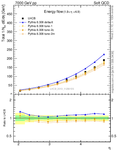 Plot of eflow in 7000 GeV pp collisions