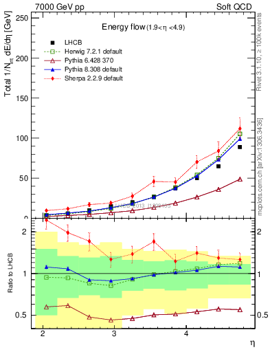 Plot of eflow in 7000 GeV pp collisions