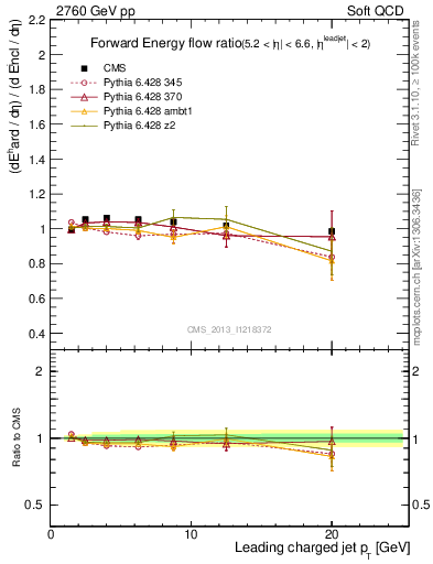 Plot of eflow-pt in 2760 GeV pp collisions