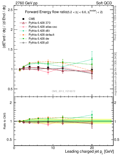 Plot of eflow-pt in 2760 GeV pp collisions