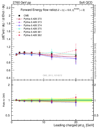 Plot of eflow-pt in 2760 GeV pp collisions