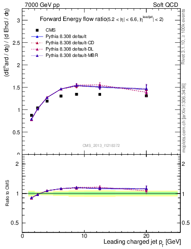 Plot of eflow-pt in 7000 GeV pp collisions