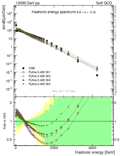 Plot of en_had in 13000 GeV pp collisions