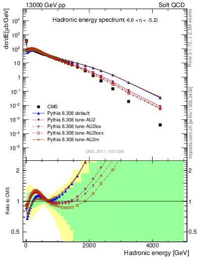 Plot of en_had in 13000 GeV pp collisions