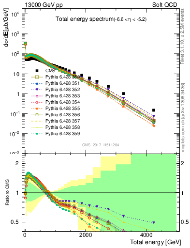 Plot of en_total in 13000 GeV pp collisions