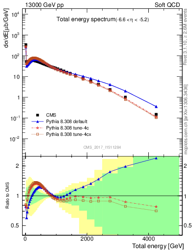 Plot of en_total in 13000 GeV pp collisions