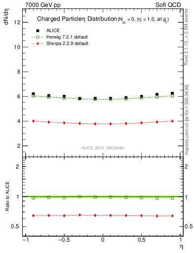 Plot of eta in 7000 GeV pp collisions